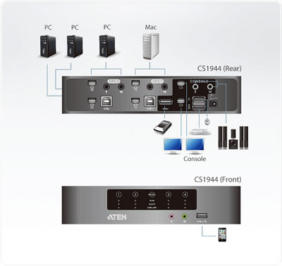 Aten 3d ready 4-port Mini-DisplayPort KVM Application Diagram