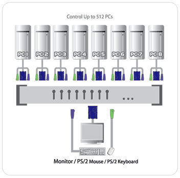Aten MasterView KVM Switch Diagram