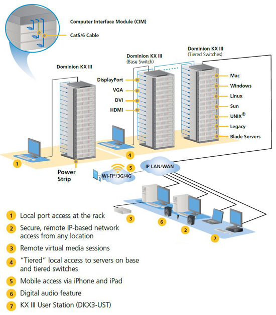 Raritan Dominion KX III KVM Over IP Application Diagram