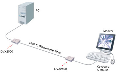 SmartAVI DVI Extender Diagram