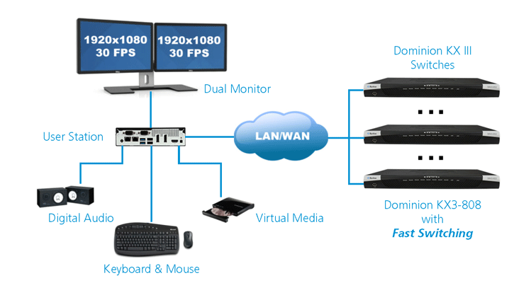 Desktop Over IP Application