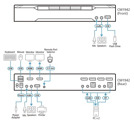 Aten CM1942 2-port Dual-Monitor DisplayPort 4K KVM Switch diagram