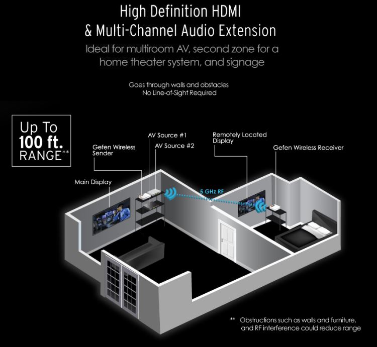 Gefen EXT-WHD-1080P-LR Application - Ideal for Multi-Channel Audio and HDMI Installations