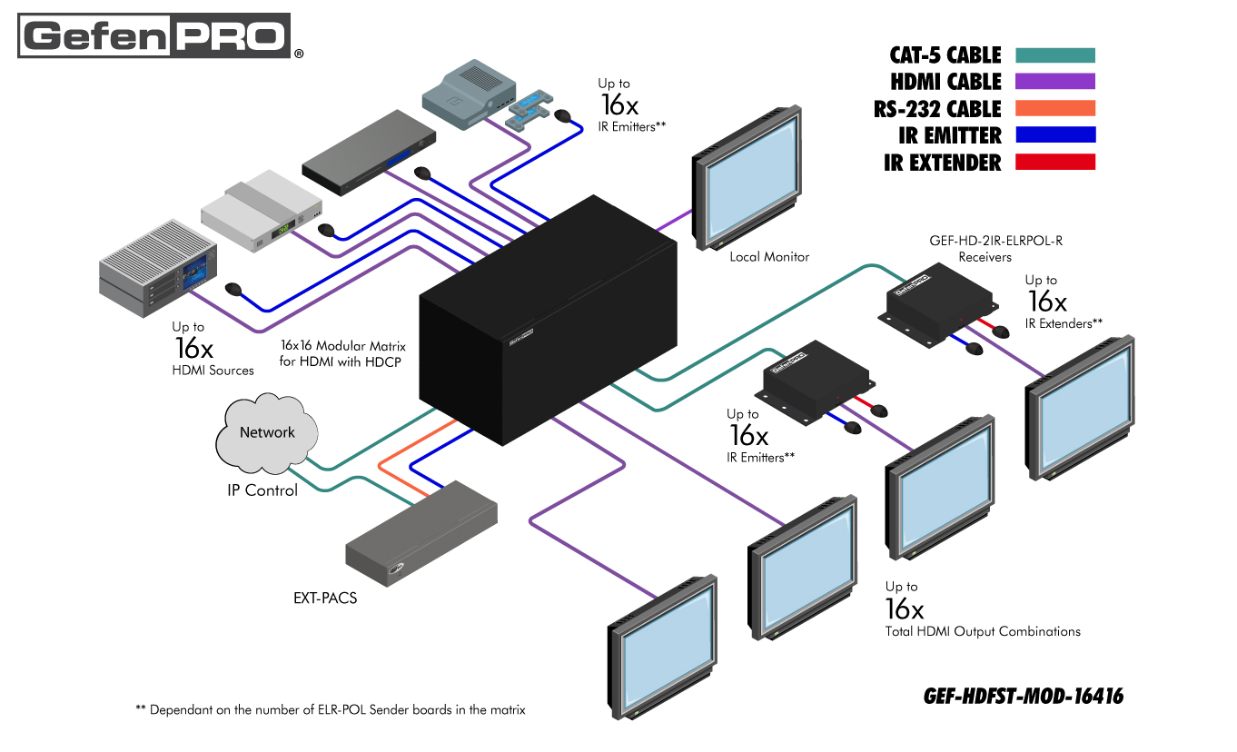 Gefen GEF-HDFST-MOD-16416-HDELR Diagram