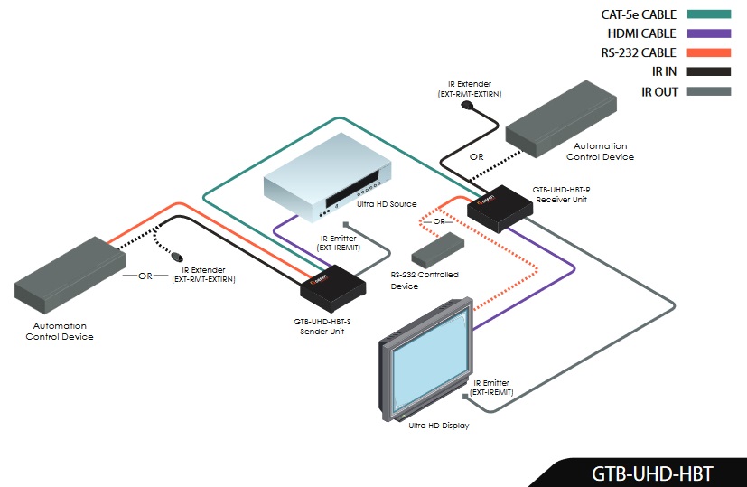 その他 GEFEN 4K UHD HDBaseT Extender Gefen GTB-UHD-HBTL | 4K Ultra HD HDBaseT Extender with 2-Way
