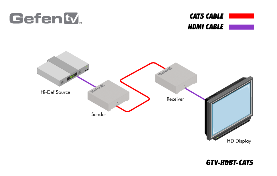 GTVHDBTCAT5 Gefen HDBaseT HDMI Over CAT5 Extender