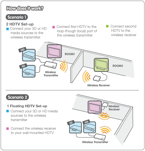 IOGEAR Wireless HD Digital Kit HDMI Extender Application Diagram