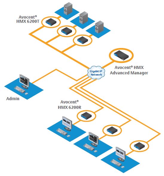 HMX Advanced Manager Application Diagram