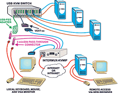 NTI (INTERMUX-KVMIP)