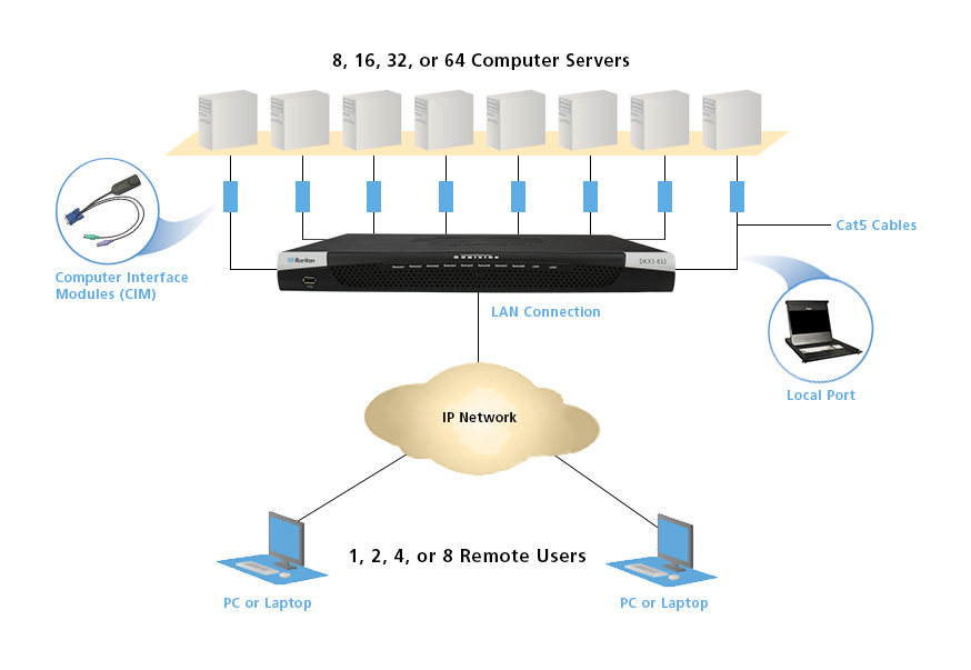 IP KVM Application