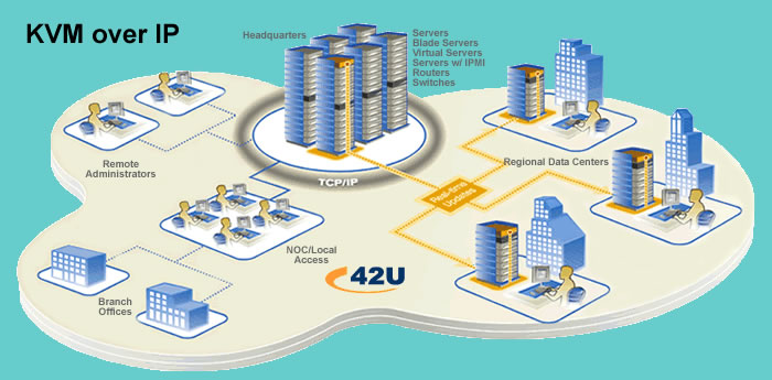 KVM Over IP Solution Diagram