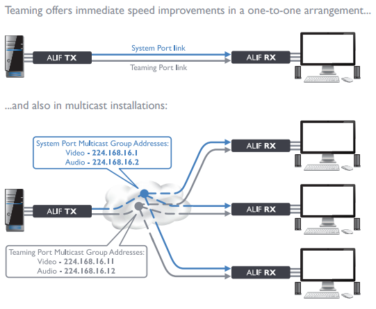 Adder ALIF4021T Redundant network 