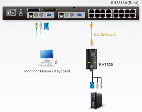 KA7520  ATEN PS/2 KVM dongle application diagram