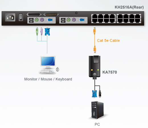 KA7570 ATEN USB KVM dongle application diagram