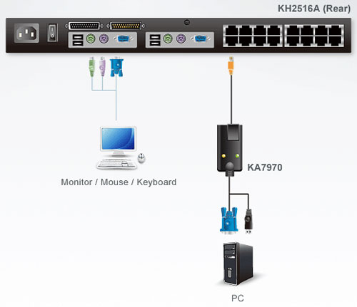 KA7970 ATEN USB KVM dongle application diagram