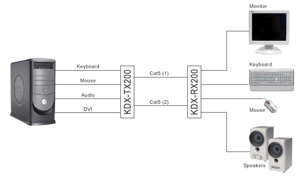 SmartAVI Cat5 Extender Diagram