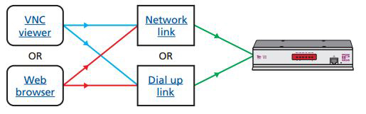 Supported KVM Over IP Access Methods