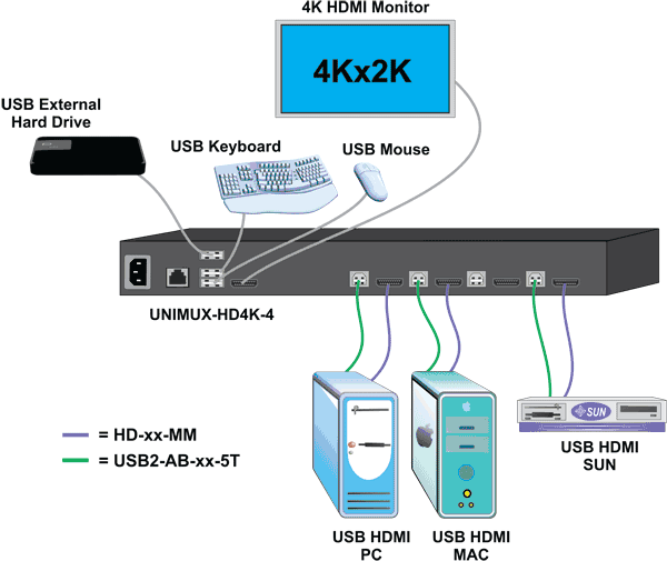 NTI UNIMUX-HD4K-32 4K HDMI KVM Switch Application Diagram