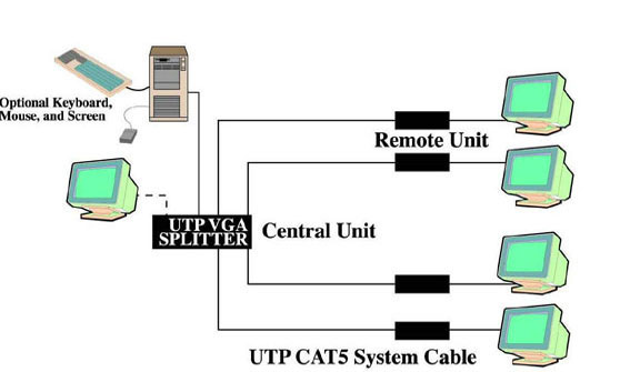 Minicom Cat5 UTP Video Splitter Application Diagram
