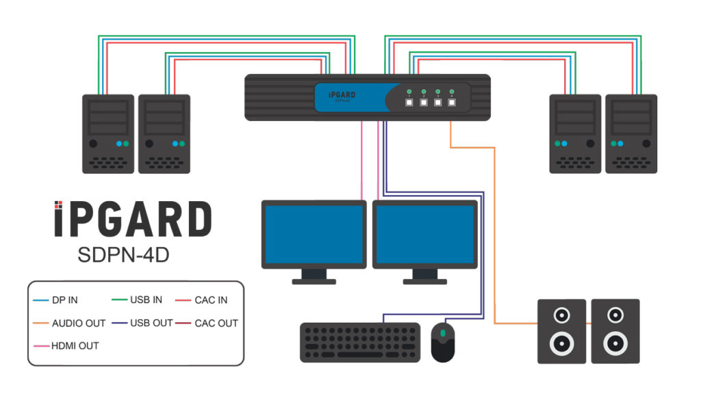 SDPN-4D Application Diagram