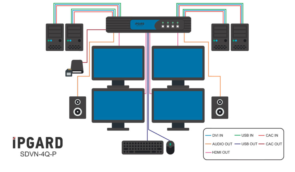 SDVN-4Q-P Application Diagram