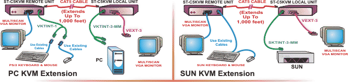 NTI XTENDEX (ST-C5KVM) KVM Extender