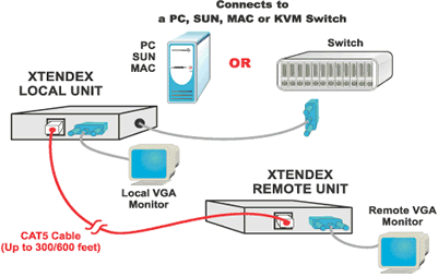 NTI CAT5 VGA Video Extender 300 ft (ST-C5V-300)