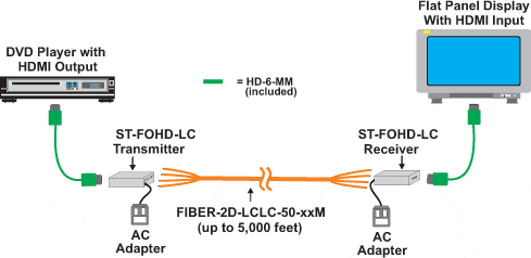 NTI ST-C5HDMI-150 Diagram