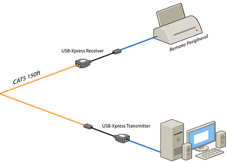 SmartAVI USB-Xpress Extender Application Diagram