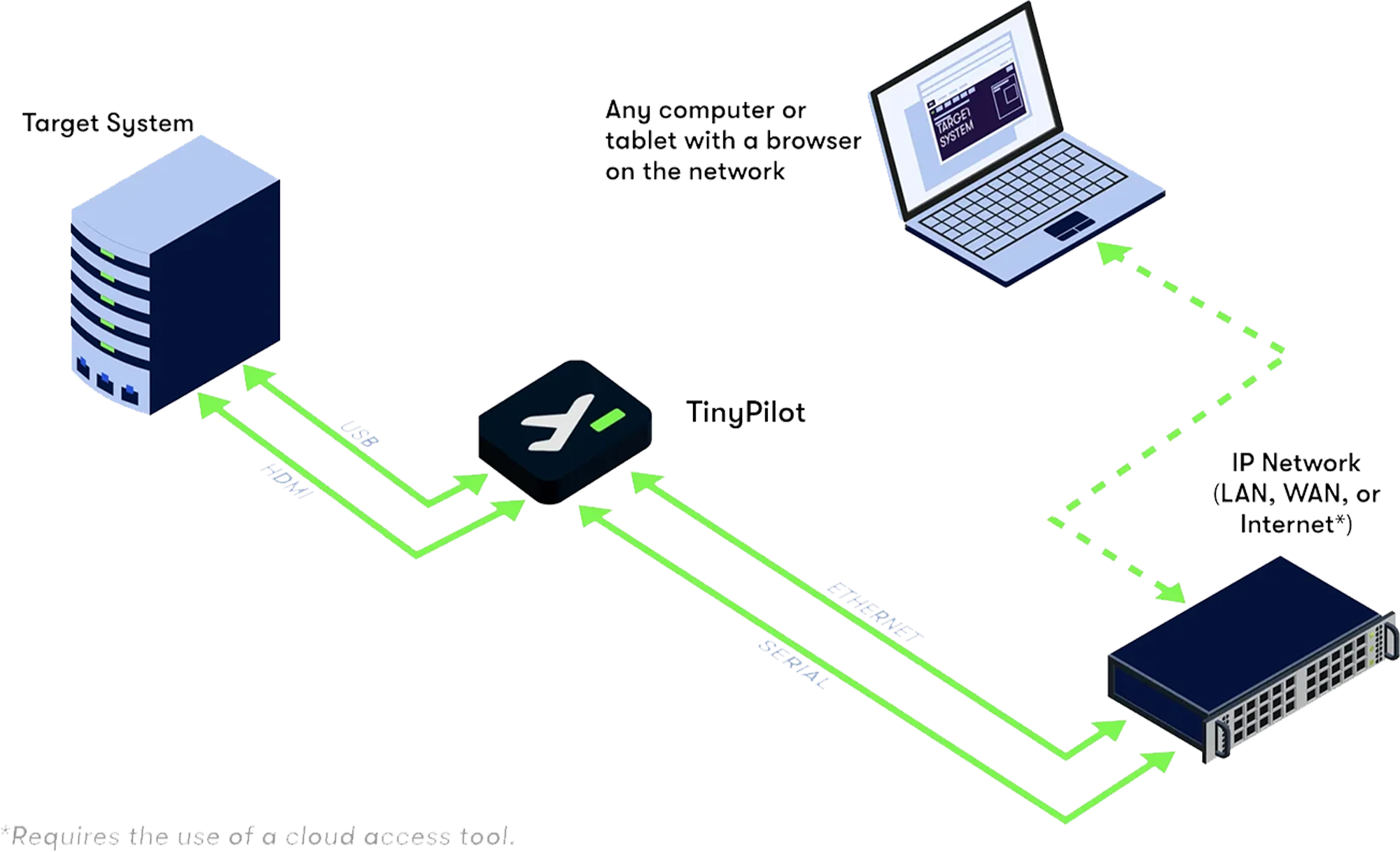 TinyPilot TPVOYG3PLUS Diagram