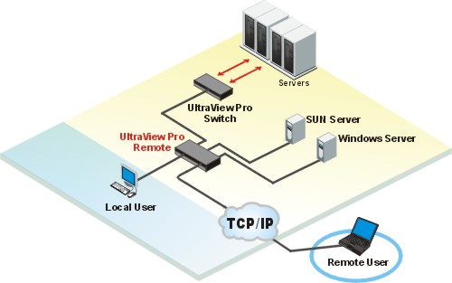 Rose UltraView Remote KVM (UER-1R16UB)