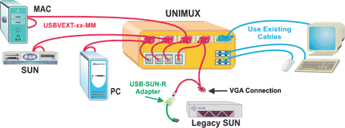 NTI UNIMUX USB KVM switch (UNIMUX-USBV-4O) 