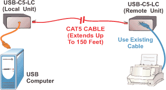 NTI USB-C5-LC USB Extender