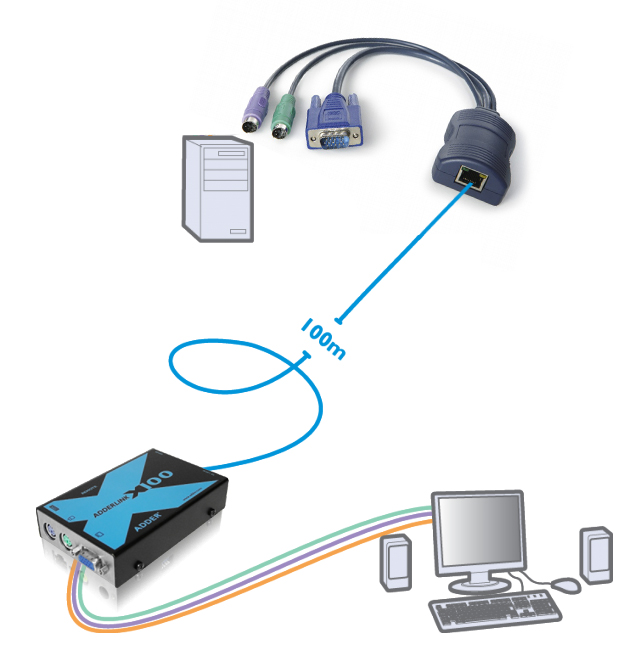 Adder X100-PS2/P Application Diagram