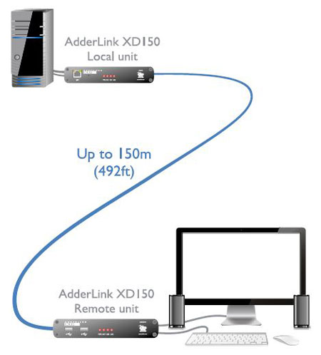 Adder XD150 500ft extension over single CatX