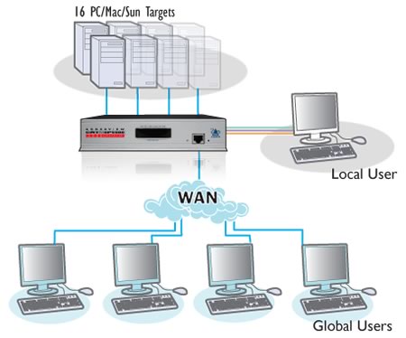 Adder CATxIP 5000 Application Diagram