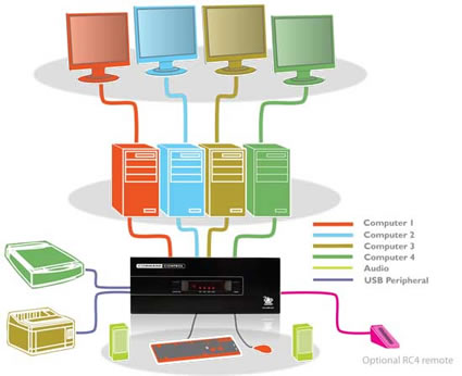 Adder Command & Control Switch Application Diagram