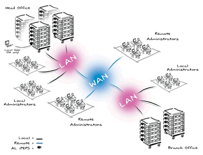 Adder iPEPS DA Multi-point KVM / AV matrix