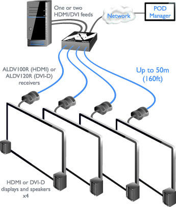 AdderLink ALDV104T Video Extender Diagram