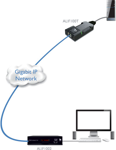 Adder INFINITY ALIF2000R Point-To-Point Over-IP Extension Application