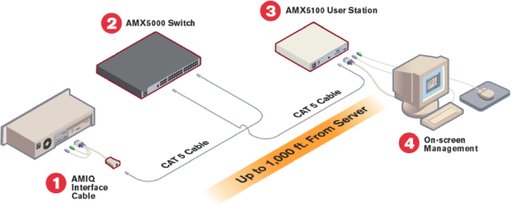 Avocent AMX5000-AM IP KVM Switch