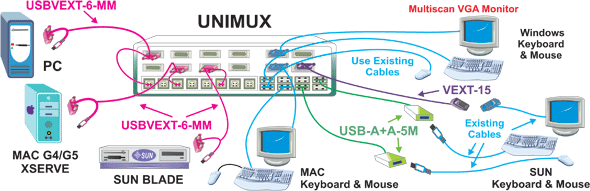 how to control up to control up to 32 PC and SUN computers with one keyboard, mouse & VGA monitor