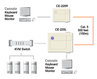 Aten MasterView CE220 KVM Extender Diagram