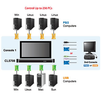 Aten CL5708M Application Diagram