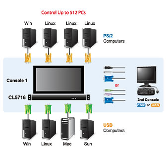 Aten CL5716M Application Diagram