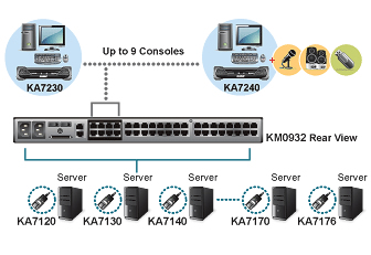 Aten USB/PS2 Console Module Application Diagram