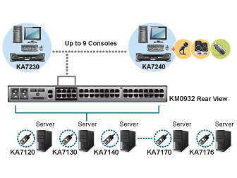 Aten USB Console Station Application Diagram