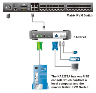 Aten USB Console Module Application Digram