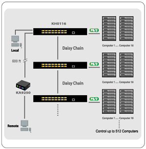 Aten High Density KVM Switch (KH0116)