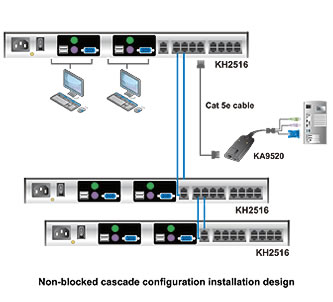 Aten KH2516 Cat5 KVM Switch Application Diagram